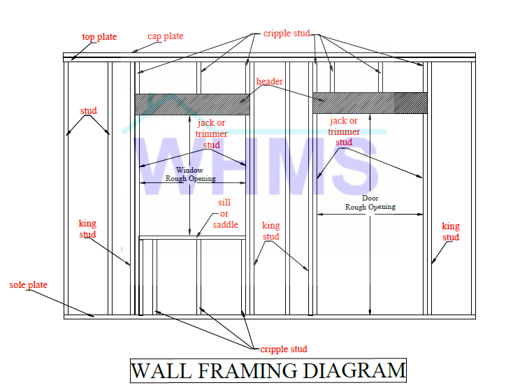 wall framing diagram showing the rough opening